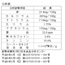 JUARの主な成分含量